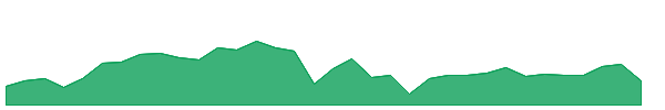 SPMC 1y chart