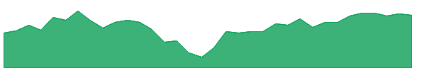 SPMD 1y chart