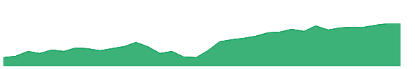 SPMO 1y chart