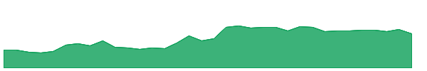 SPNT 1y chart