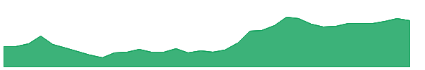 SPPP 1y chart