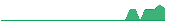 SPRB 1y chart