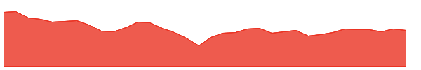 SPRE 1y chart