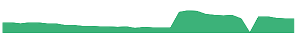 SPRO 1y chart