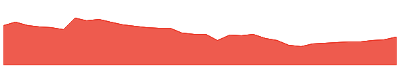 SPRU 1y chart