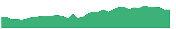 SPR 1y chart