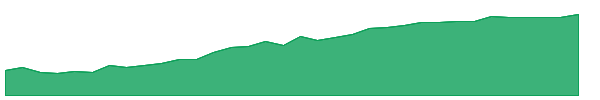 SPSB 1y chart