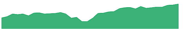 SPTE 1y chart