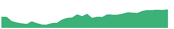 SPTI 1y chart