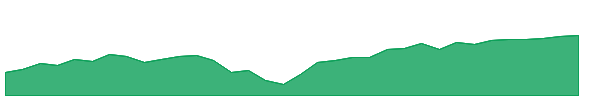 SPTM 1y chart