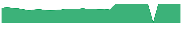 SPTN 1y chart