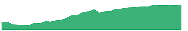 SPTS 1y chart