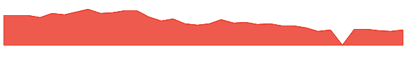 SPT 1y chart