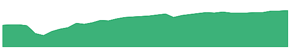 SPUT 1y chart