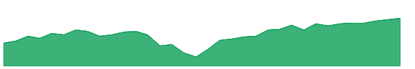 SPUU 1y chart