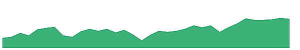 SPVU 1y chart