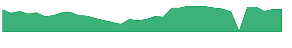 SPWH 1y chart