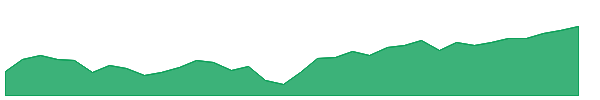 SPWO 1y chart