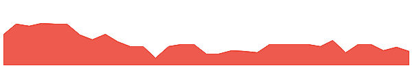 SPWRW 1y chart