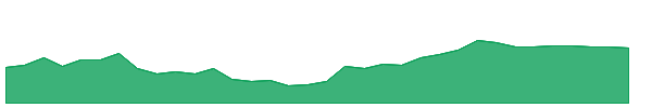 SPXC 1y chart