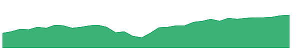 SPXE 1y chart