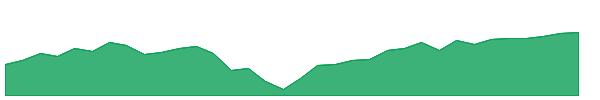 SPXL 1y chart