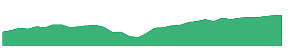 SPXN 1y chart