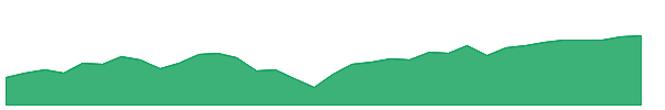 SPXT 1y chart