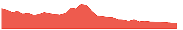 SPXU 1y chart