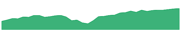 SPXV 1y chart