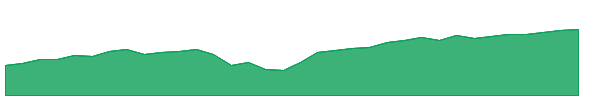 SPYG 1y chart