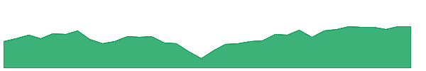 SPYV 1y chart