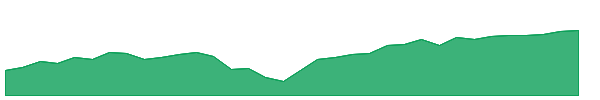 SPYX 1y chart