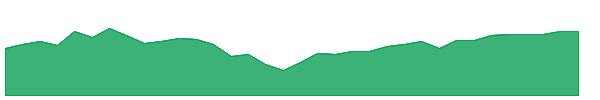 SQEW 1y chart