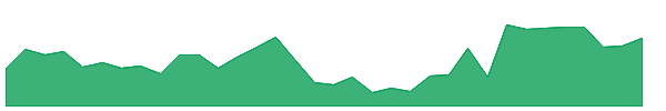 SQM 1y chart