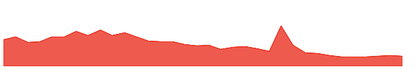 SQNS 1y chart
