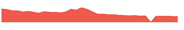 SQQQ 1y chart