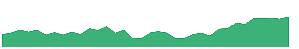 SR-PA 1y chart