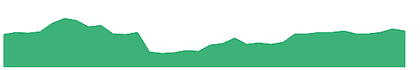 SRE 1y chart