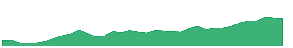 SRG-PA 1y chart