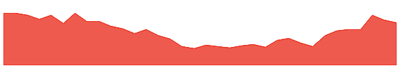 SRG 1y chart
