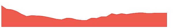 SRI 1y chart