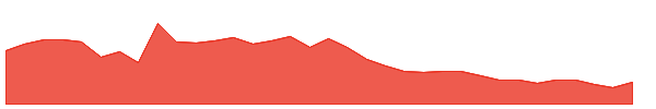 SRL 1y chart