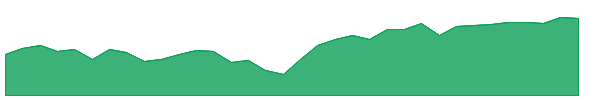 SROI 1y chart