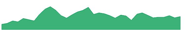 SRS 1y chart