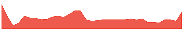 SRTAW 1y chart