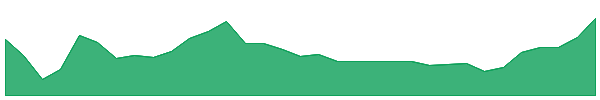 SRTA 1y chart