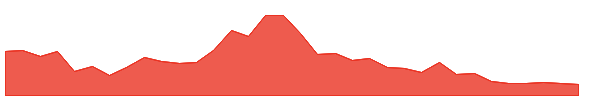 SRTY 1y chart