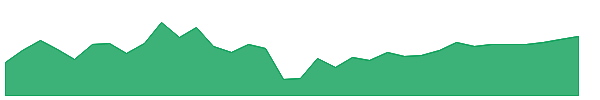 SRV 1y chart