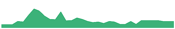 SRZNW 1y chart